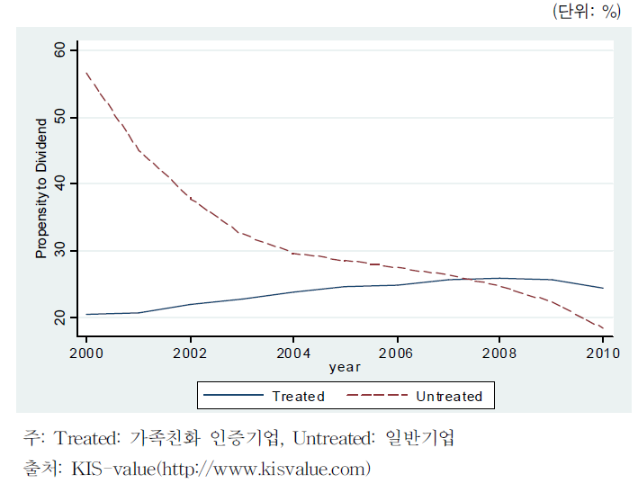 배당성향 (2000-2010)