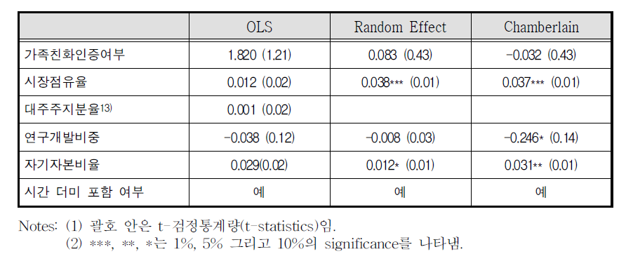 OLS, 임의효과(random effect), Chamberlain 추정 결과