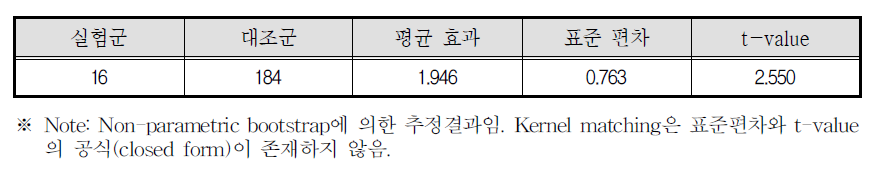 비모수적 성향 일치 추정의 결과(kernel matching)