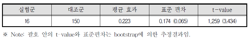 비모수적 성향 일치 추정의 결과(nearest neighborhood matching): 대용변수 사용