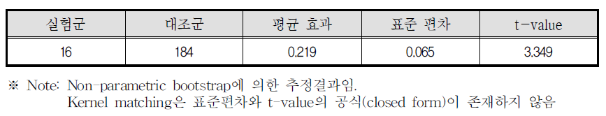 비모수적 성향 일치 추정의 결과(kerner matching): 대용변수 사용