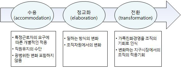 가족친화기업의 패러다임 변화