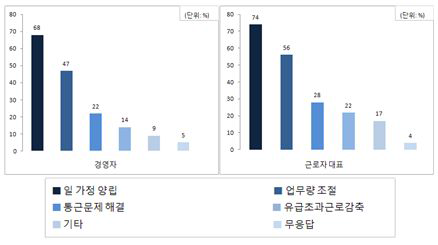 유럽 기업의 유연근무제도의 도입사유