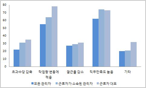 유연근무제 도입의 긍정적 효과