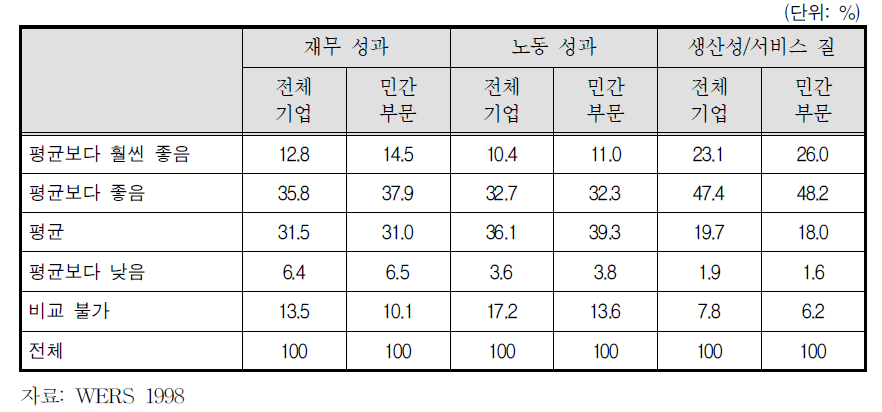 영국기업의 기업성과 분석(가중치 적용)