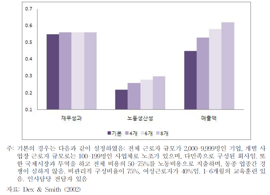 가족친화제도 갯수와 기업성과