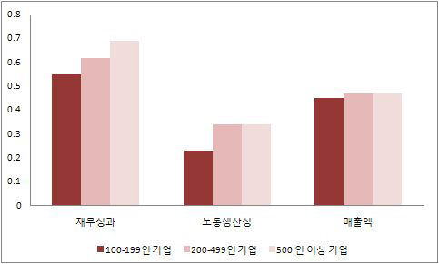 기업규모별 가족친화제도의 기업성과(평균이상을 기준)