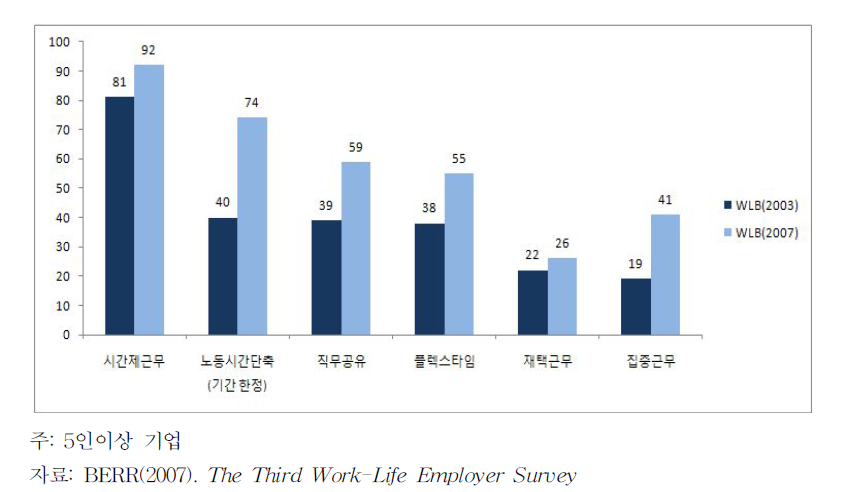 영국 기업의 유연근무제도 도입현황