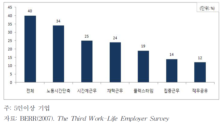 영국 근로자의 유연근무제도 청구내용