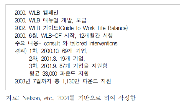 영국 일･가정양립기금 시행경과