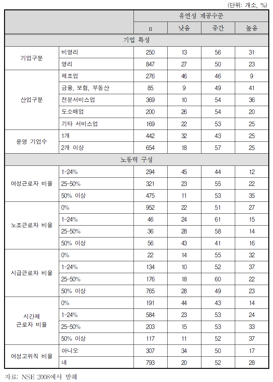 미국 기업의 유연근무제도 제공수준