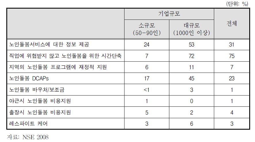 노인돌봄 지원 프로그램