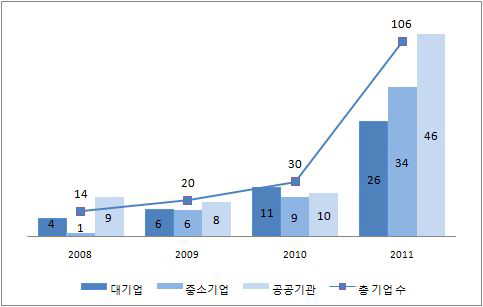 가족친화인증기업 변화추이(2008-2011)