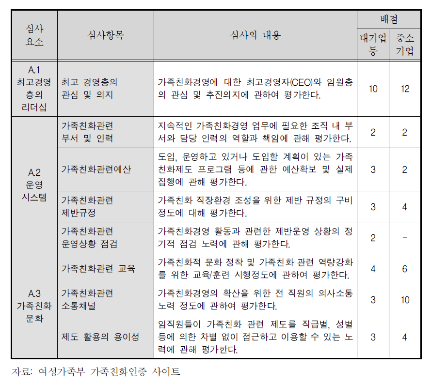 가족친화제도 인증 지표의 구성: 운영요구 사항