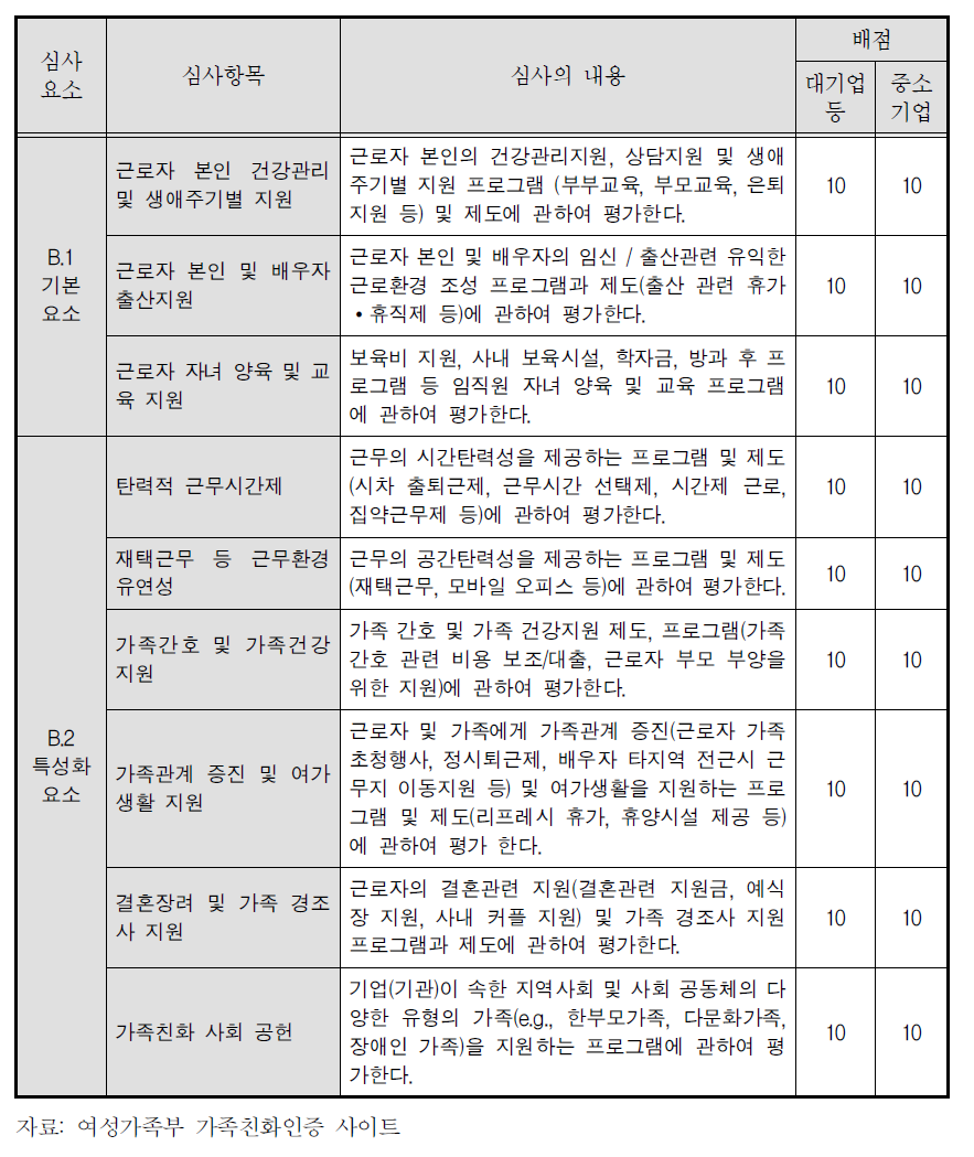 가족친화제도 인증 지표의 구성: 실행 사항