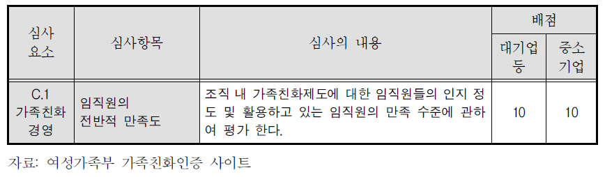 가족친화제도 인증 지표의 구성: 가족친화경영 만족도