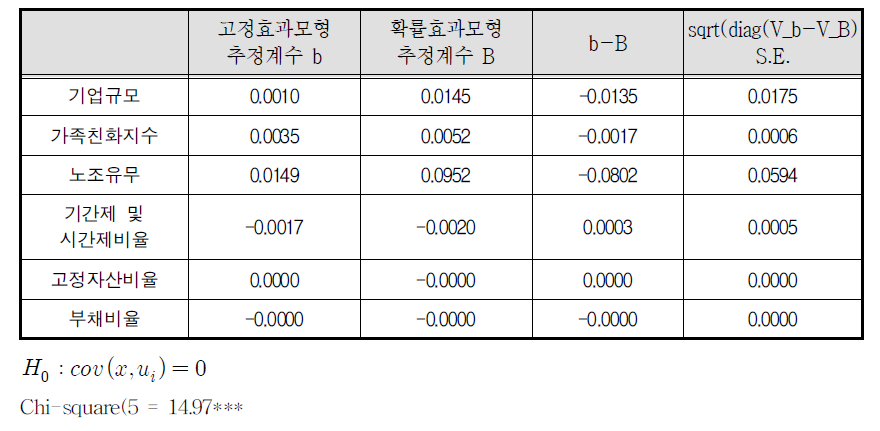 하우스만 테스트 결과(1인당 매출액)