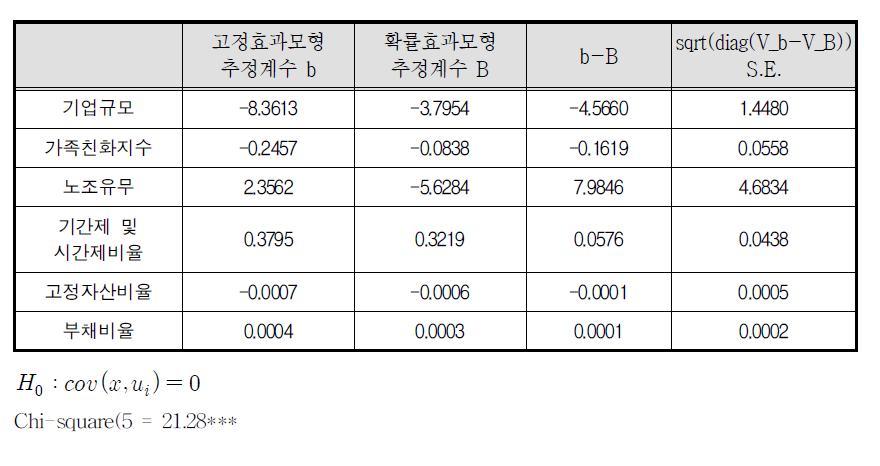 하우스만 테스트 결과(이직률)