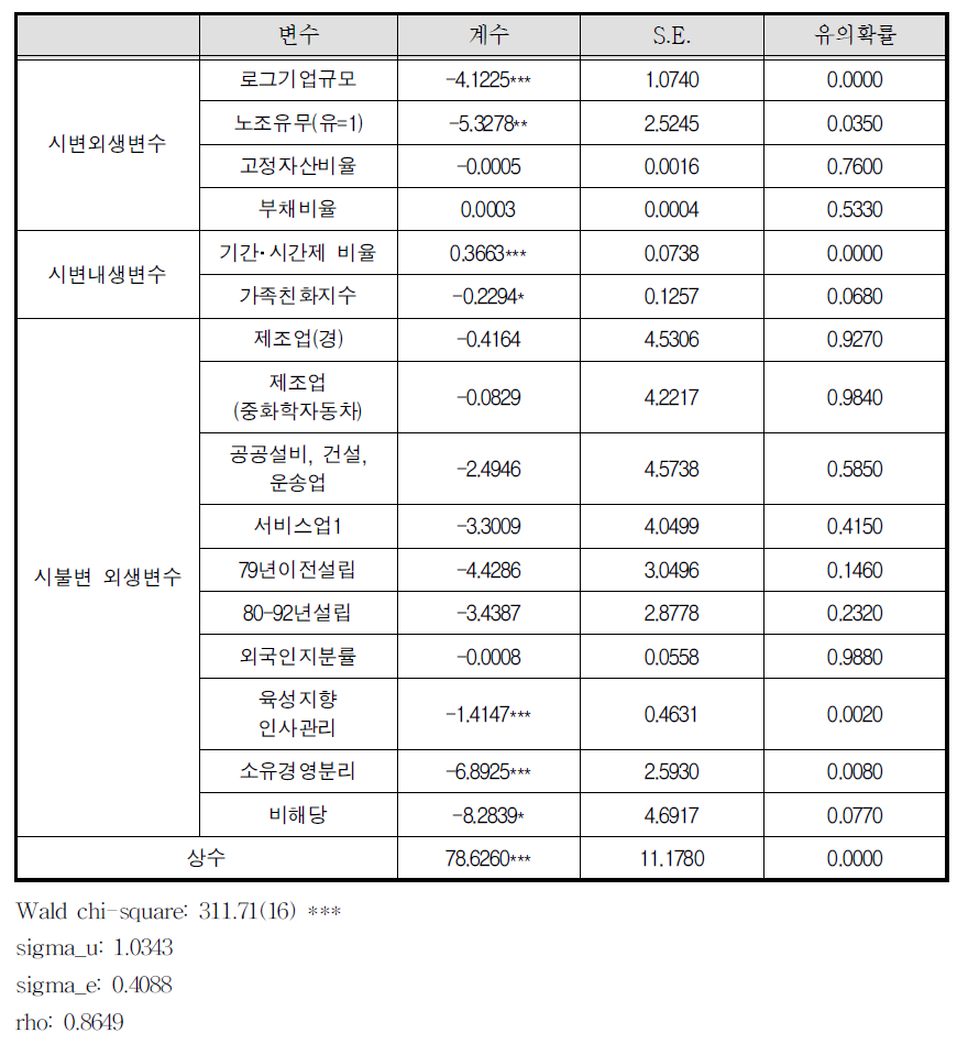 가족친화경영 효과에 대한 하우스만-테일러 추정 결과(이직률)