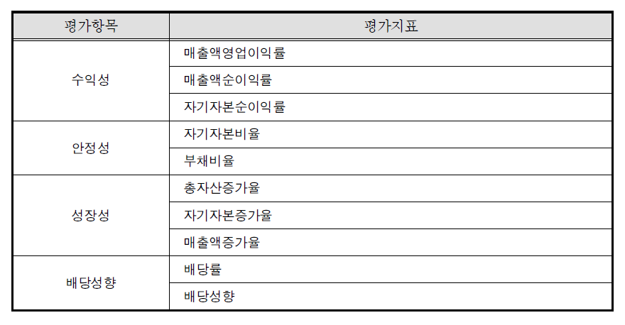 경영실태조사에 사용되는 지표