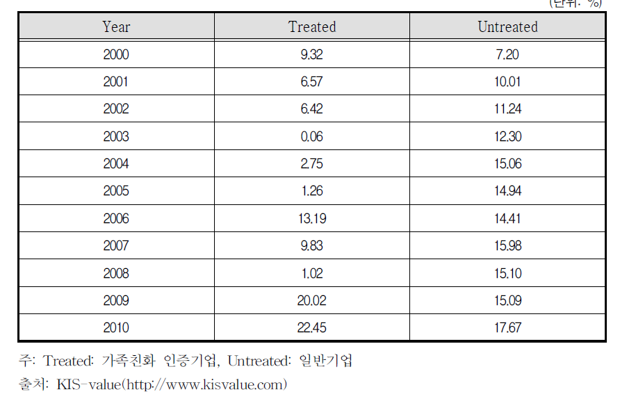 매출액 영업이익률 (2000-2010)