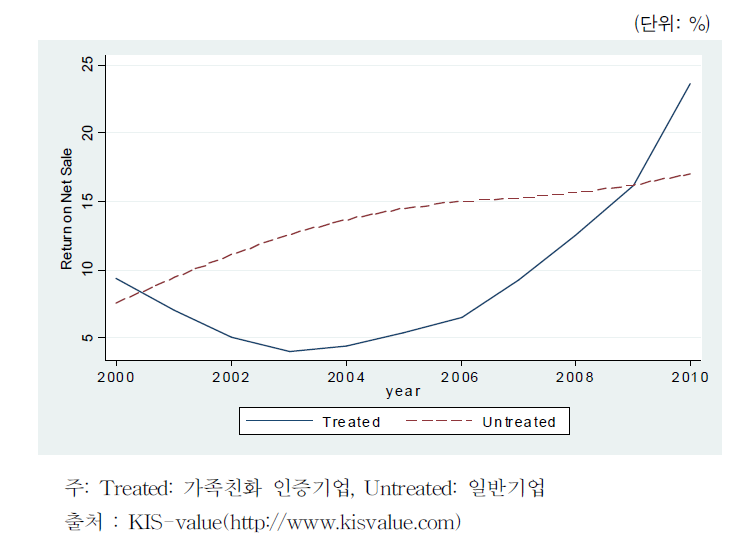 매출액 영업이익률 (2000-2010)