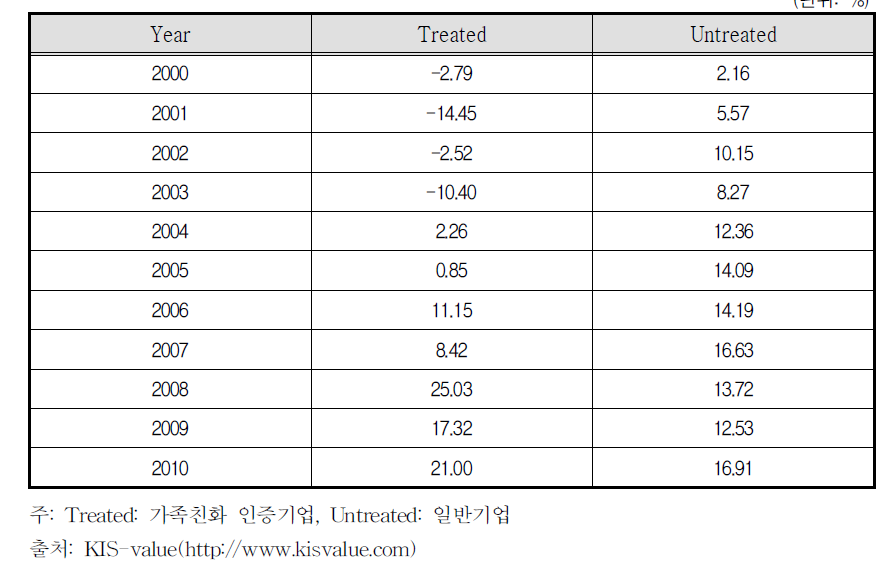 매출액순이익률 (2000-2010)