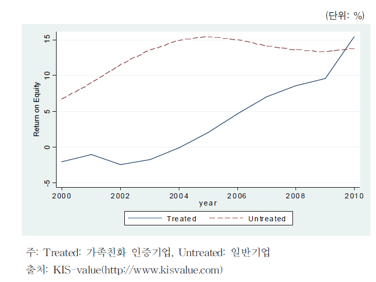 자기자본순이익률 (2000-2010)