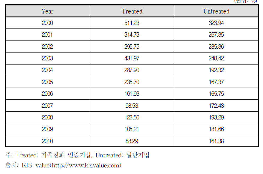 부채비율 (2000-2010)