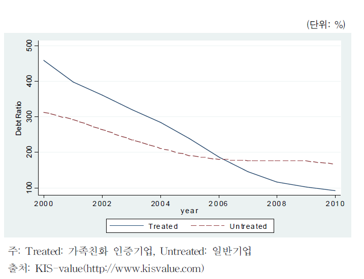 부채비율 (2000-2010)