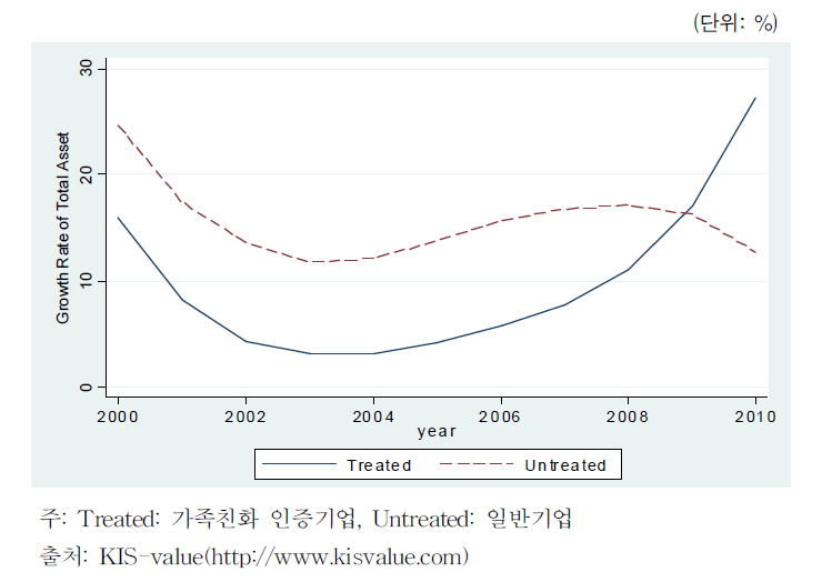 총자산증가율 (2000-2010)