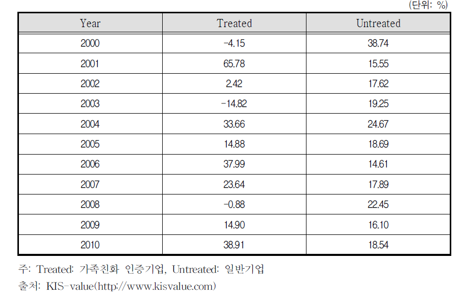 자기자본증가율 (2000-2010)