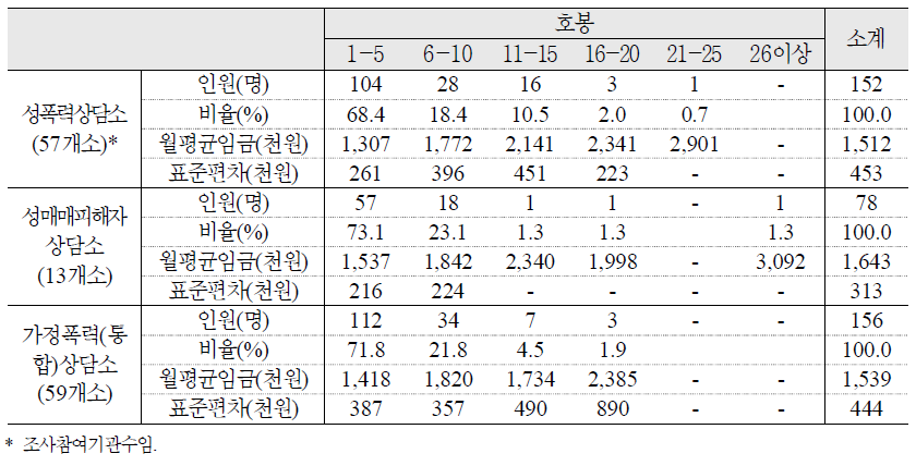 권익 시설(상담소) 호봉수준별 직원 비율 및 월평균 임금