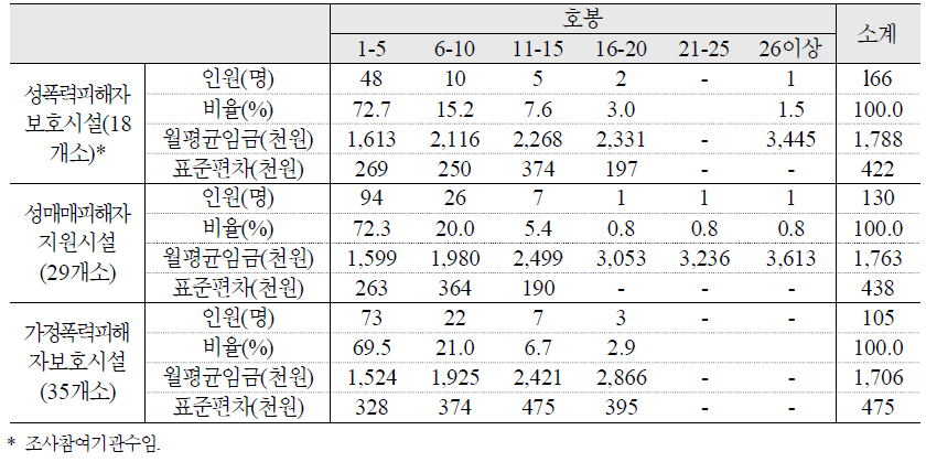 권익 시설(생활시설) 호봉수준별 직원 비율 및 월평균 임금