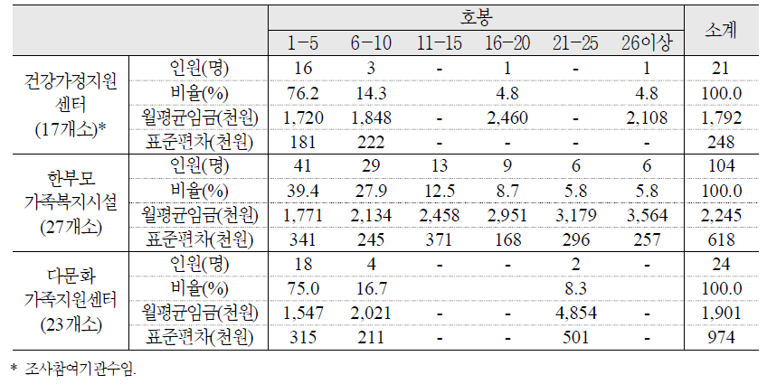 가족 관련 시설 호봉수준별 직원 비율 및 월평균 임금