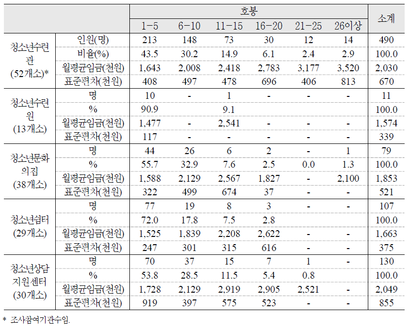 청소년 관련 시설 호봉수준별 직원 비율 및 월평균 임금