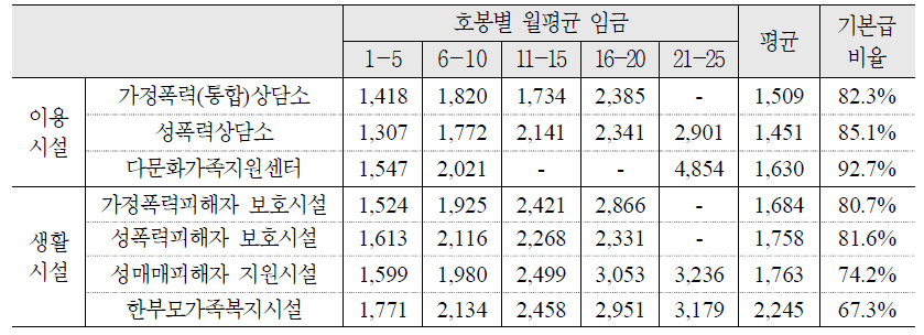 여성가족부 시설 중 사회복지사업법에 근거한 시설의 임금수준