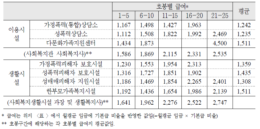 유사 사회복지시설과의 임금수준 비교