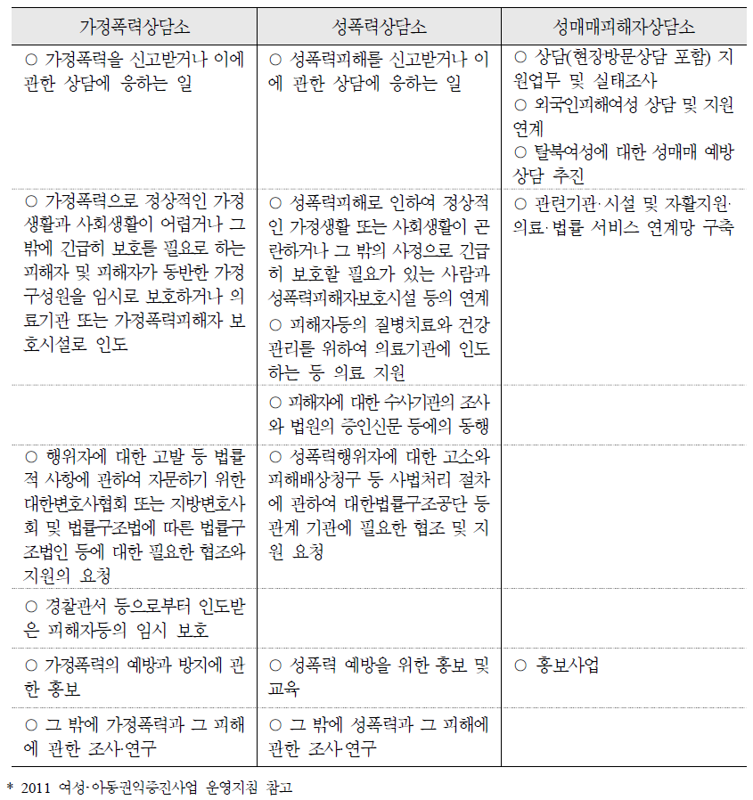 가정폭력상담소, 성폭력상담소, 성매매피해자상담소의 업무 내용