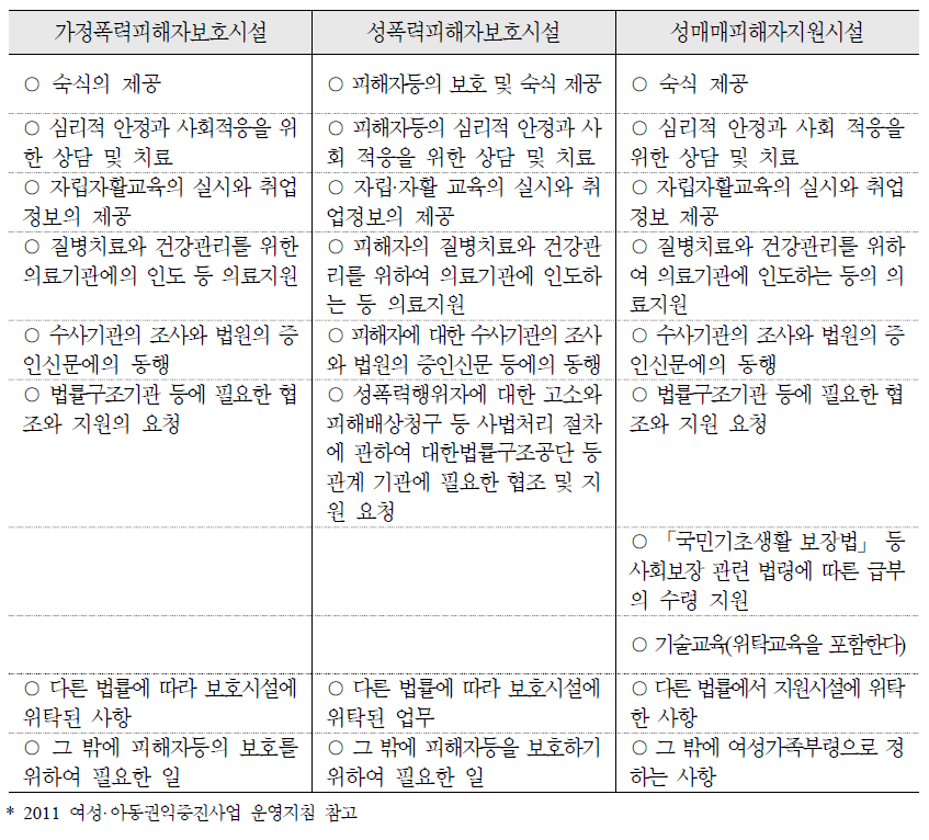 가정폭력피해자보호시설, 성폭력피해자보호시설, 성매매피해자지원시설의 업무 내용