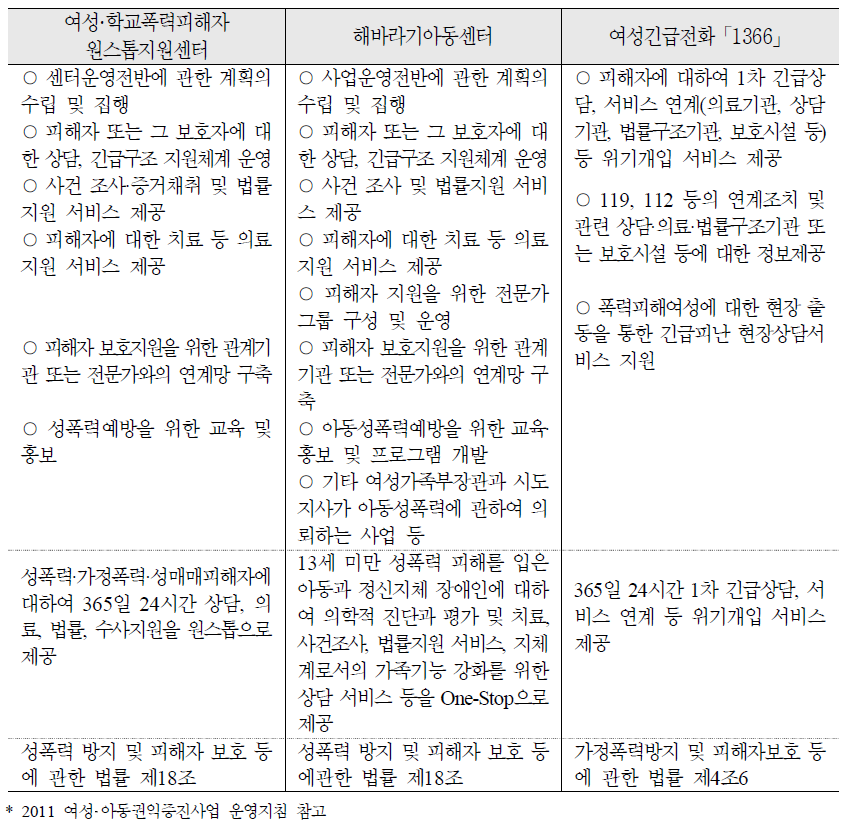 여성·학교폭력피해자 원스톱지원센터, 해바라기아동센터, 여성긴급전화「1366」의 사업 내용