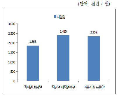 이용시설 시설장 평균급여 비교