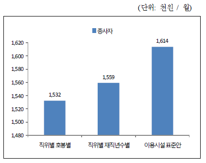 이용시설 종사자 평균급여 비교