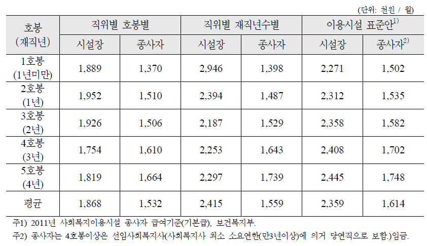 여성가족부 이용시설 직위에 따른 호봉별, 재직년수별 종사자 급여 비교