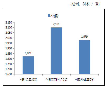 생활시설 시설장 평균급여 비교