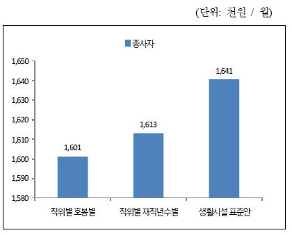 생활시설 종사자 평균급여 비교