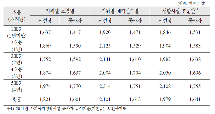 여성가족부 생활시설 직위에 따른 호봉별, 재직년수별 종사자 급여 비교