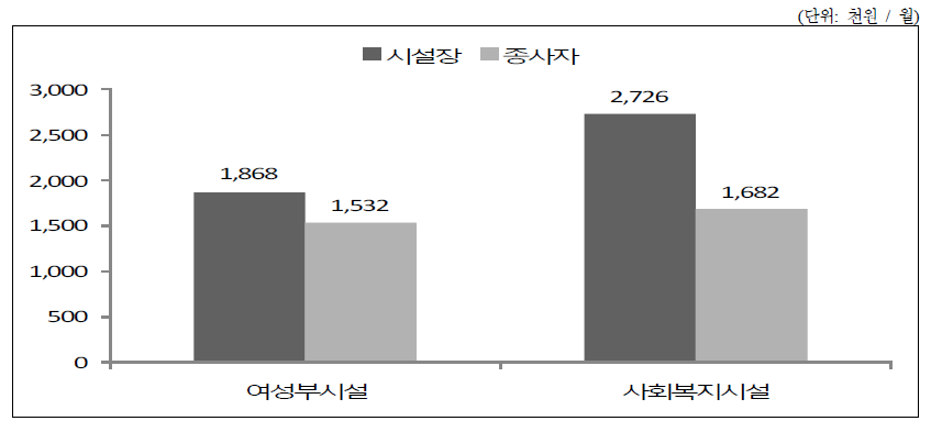 여성가족부(2011) 및 사회복지시설(2009) 이용시설 종사자 실제 임금 비교