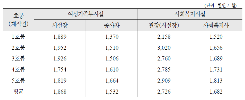 여성가족부(2011) 및 사회복지시설(2009) 이용시설 종사자 실제 임금 비교