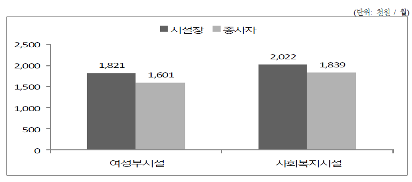 여성가족부(2011) 및 사회복지시설(2009) 생활시설 종사자 실제 임금 비교